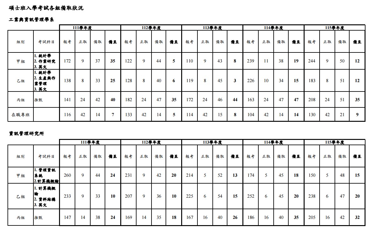 100-115報考備取人數比較1